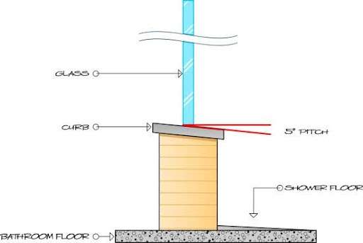 Cross-section diagram of a shower curb with a 5° pitch, showing the glass panel, curb, shower floor, and bathroom floor for proper water drainage.