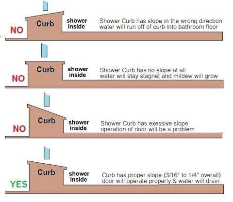 Diagram illustrating correct and incorrect slopes for a shower curb, highlighting issues like water runoff, stagnation, and door operation problems.